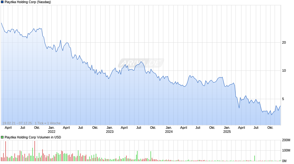 Playtika Holding Chart