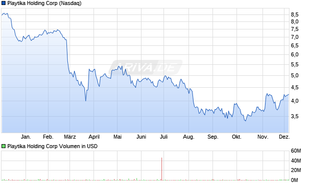 Playtika Holding Aktie Chart