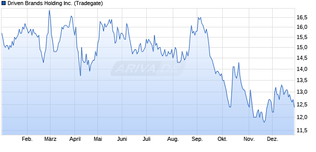Driven Brands Holding Aktie Chart