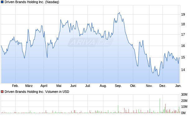 Driven Brands Holding Aktie Chart