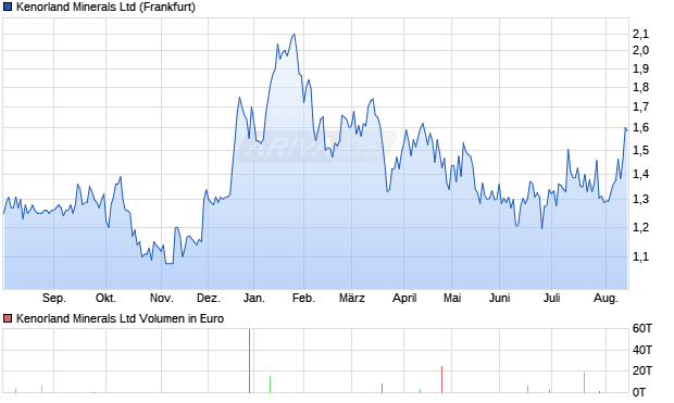 Kenorland Minerals Aktie Chart