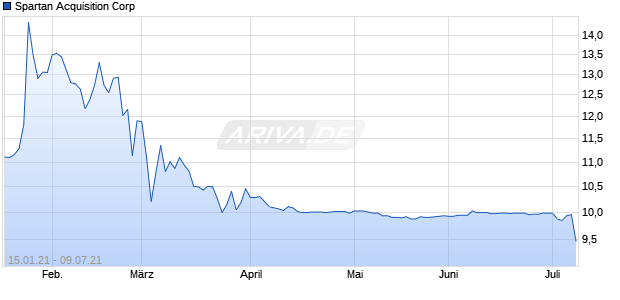 Spartan Acquisition Corp Chart
