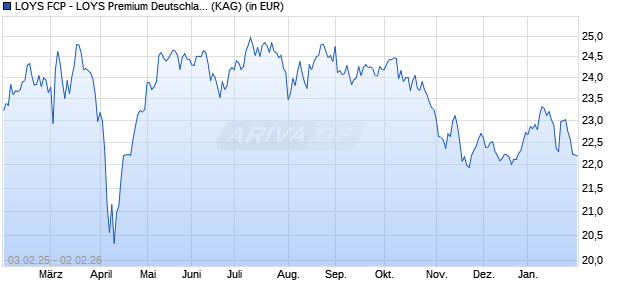 Performance des LOYS FCP - LOYS Premium Deutschland P (WKN A2QHYL, ISIN LU2255688470)