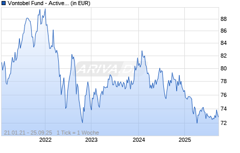 Vontobel Fund - Active Beta Opportunities Plus H-CHF (hdg) Chart