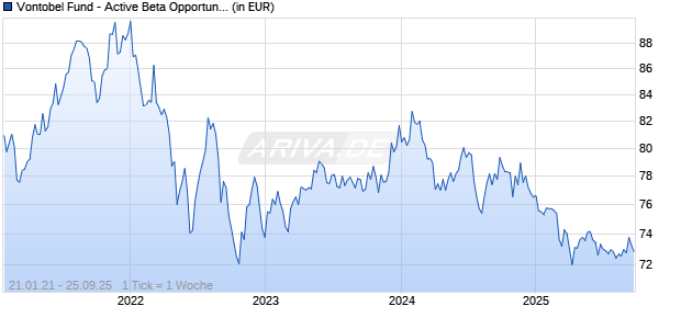 Vontobel Fund - Active Beta Opportunities Plus H-CHF (hdg) Chart