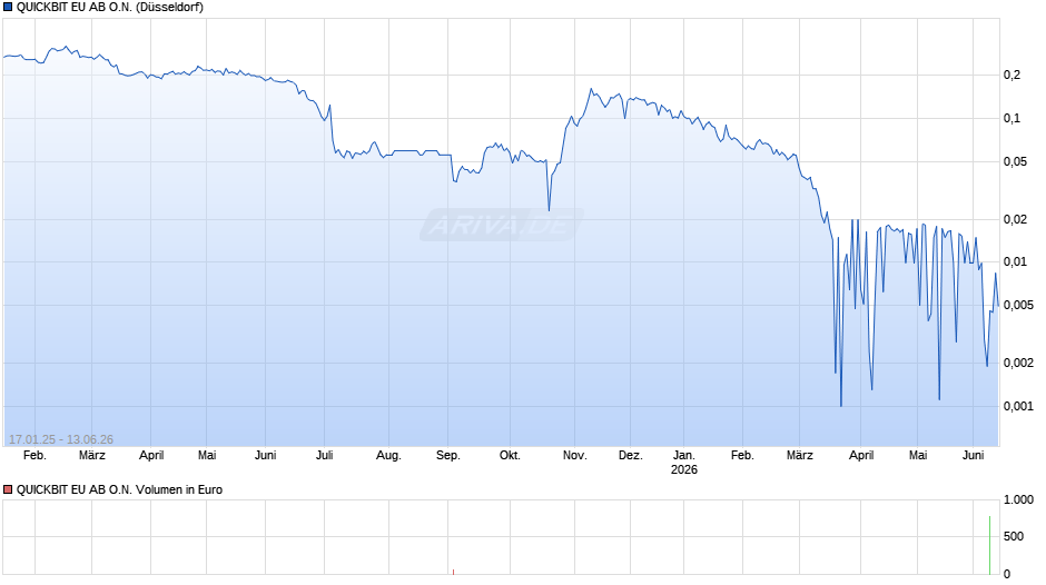 QUICKBIT EU AB Chart