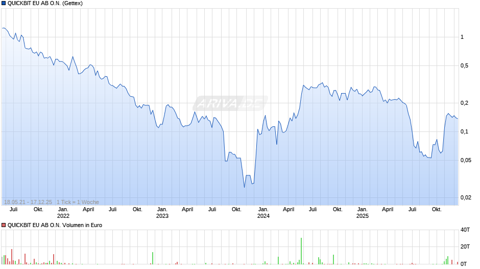 QUICKBIT EU AB Chart