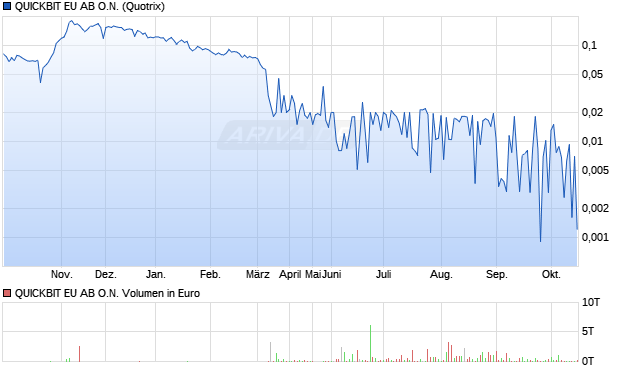 QUICKBIT EU AB Aktie Chart