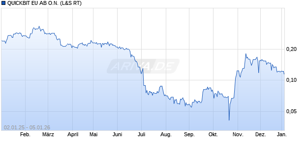 QUICKBIT EU AB Aktie Chart