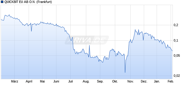 QUICKBIT EU AB Aktie Chart