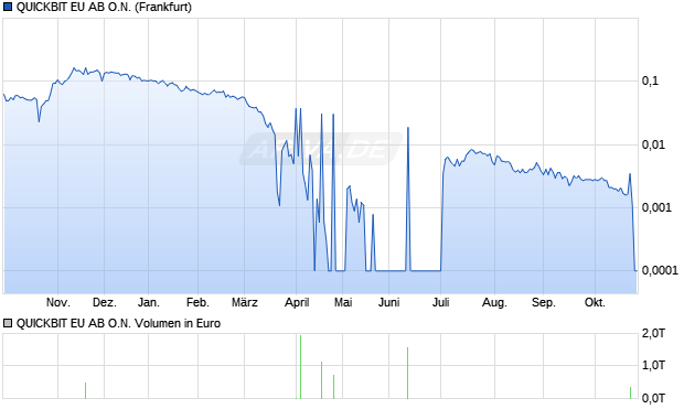QUICKBIT EU AB Aktie Chart