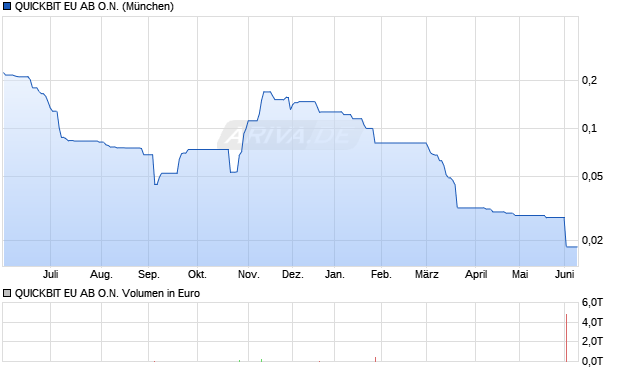 QUICKBIT EU AB Aktie Chart