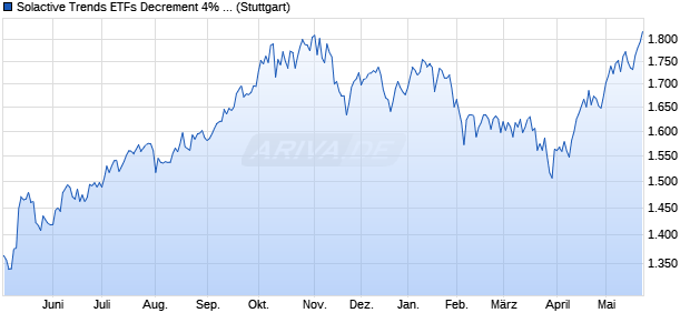 Solactive Trends ETFs Decrement 4% EUR Index (NT. Chart