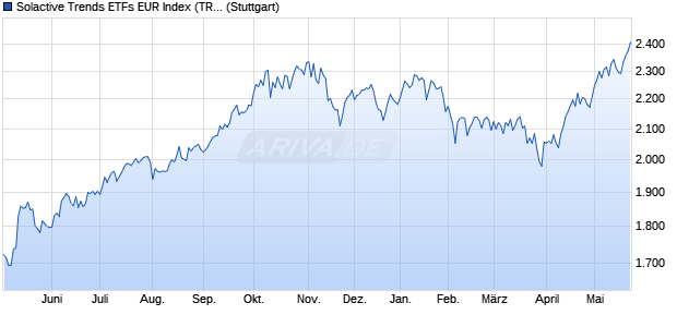 Solactive Trends ETFs EUR Index (TR) Chart