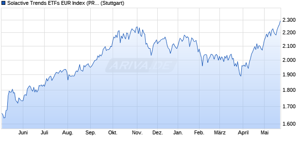 Solactive Trends ETFs EUR Index (PR) Chart