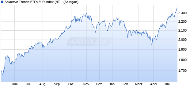 Solactive Trends ETFs EUR Index (NTR) Chart