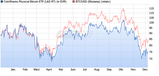 CoinShares Physical Bitcoin ETP (WKN: A3GPMN) Chart