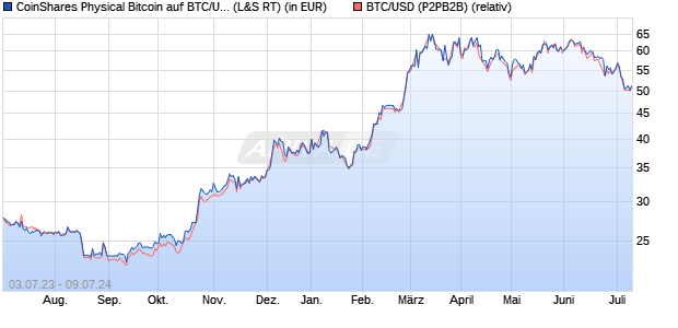 CoinShares Physical Bitcoin auf BTC/USD (Bitcoin / . (WKN: A3GPMN) Chart