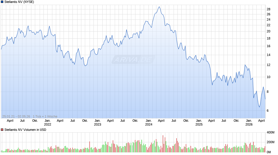 Stellantis Chart