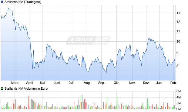 Stellantis Aktie Chart
