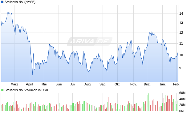 Stellantis Aktie Chart