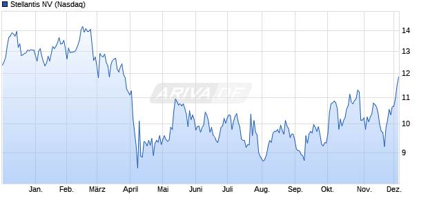 Stellantis Aktie Chart