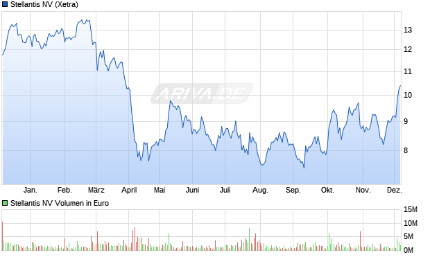 Stellantis Aktie Chart