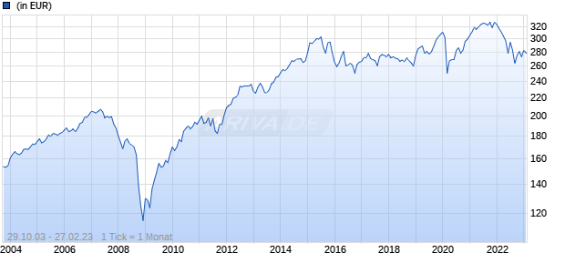 Muzinich Global High Yield Low Carbon Credit Hdg GBP acc A Chart