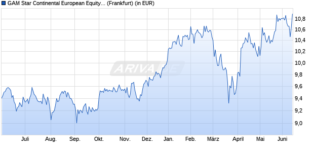 Performance des GAM Star Continental European Equity Ord Acc GBP (WKN 593169, ISIN IE0033640933)