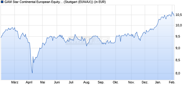 Performance des GAM Star Continental European Equity GBP acc. (WKN 593169, ISIN IE0033640933)
