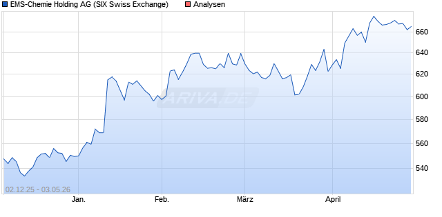EMS-Chemie Holding Aktie
