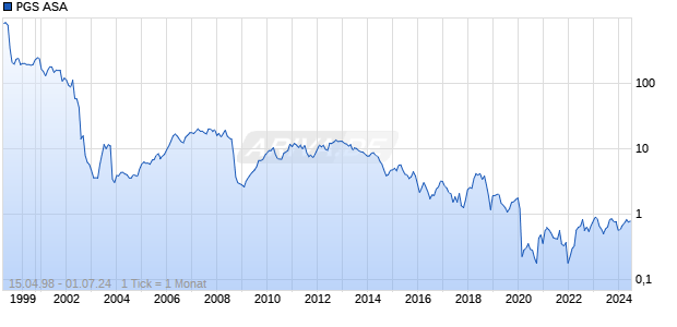 PGS ASA Chart