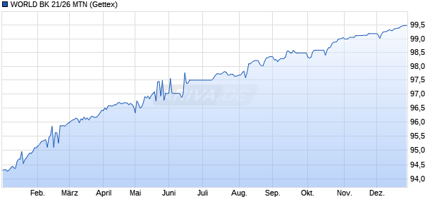 WORLD BK 21/26 MTN (WKN A287WL, ISIN XS2288098457) Chart