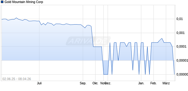 Gold Mountain Mining Aktie Chart