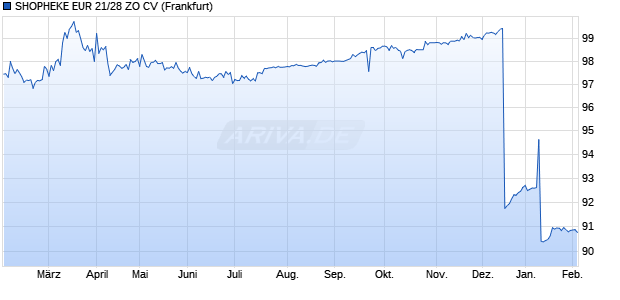 SHOPHEKE EUR 21/28 ZO CV (WKN A287RE, ISIN DE000A287RE9) Chart