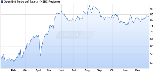 Open End Turbo auf Talanx [HSBC Trinkaus & Burkh. (WKN: TT5K0Z) Chart