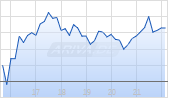 Dream Finders Homes Inc Chart
