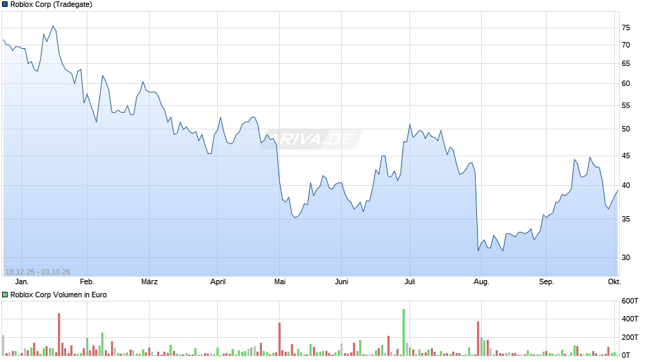 Roblox Chart