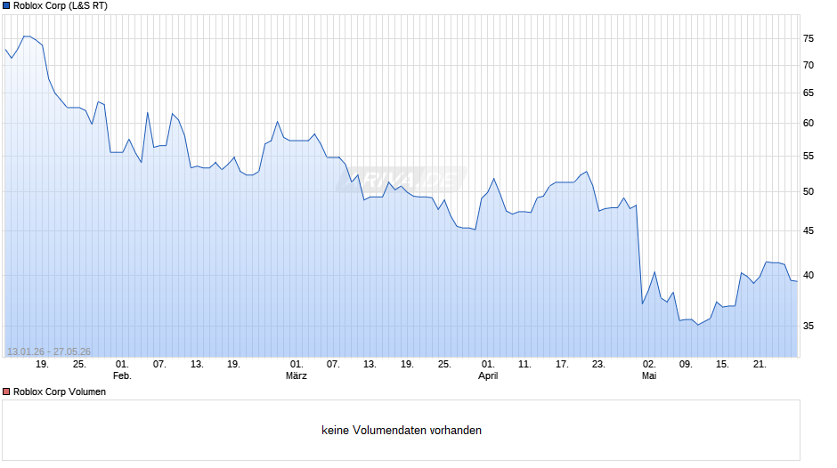 Roblox Chart