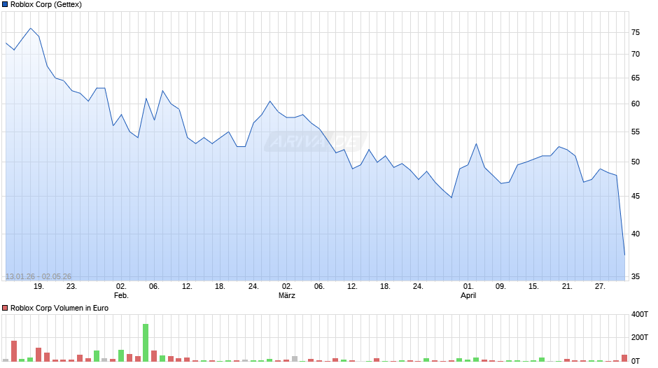 Roblox Chart