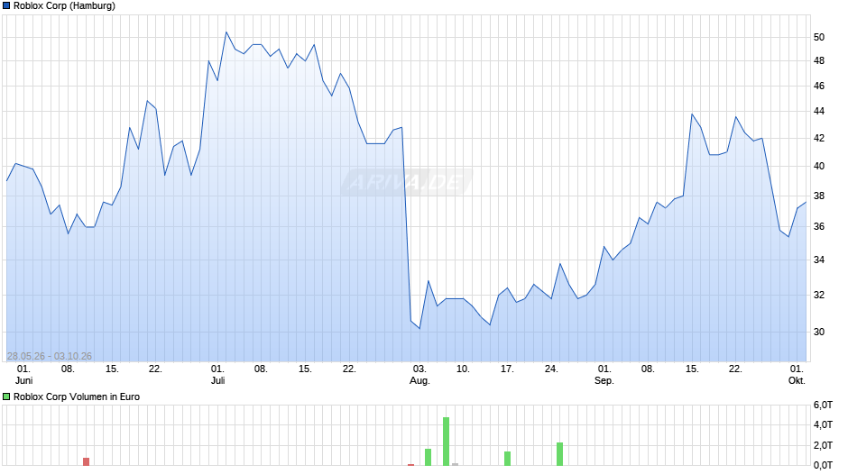 Roblox Chart