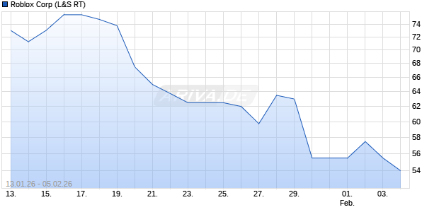 Roblox Aktie Chart