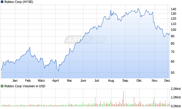Roblox Aktie Chart