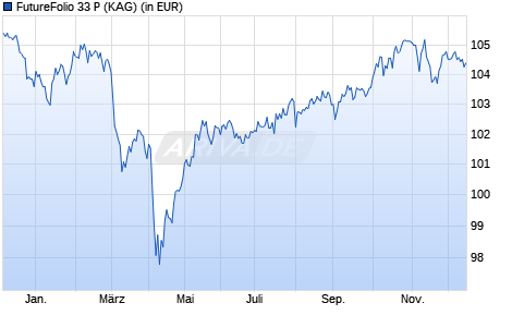 Performance des FutureFolio 33 P (WKN A2QLAJ, ISIN DE000A2QLAJ8)
