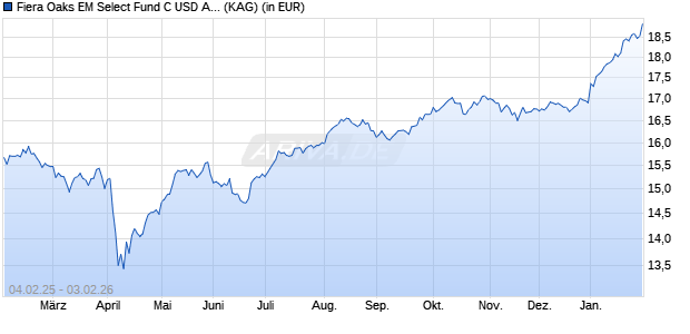 Performance des Fiera Oaks EM Select Fund C USD Acc Series 1 (WKN A2PW1U, ISIN IE00BKTNQ897)