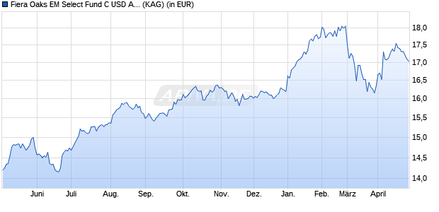 Performance des Fiera Oaks EM Select Fund C USD Acc Series 5 (WKN A2PW11, ISIN IE00BKTNQG74)