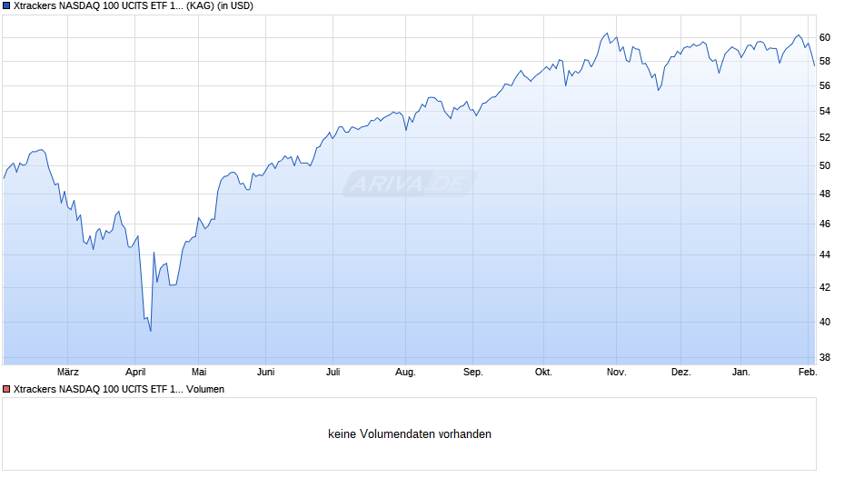 Xtrackers NASDAQ 100 UCITS ETF 1C Chart Realtime Chartanalysen