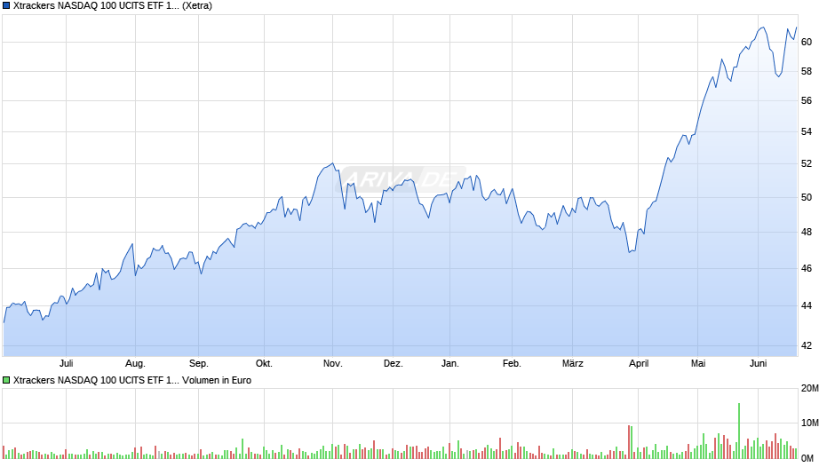 Xtrackers NASDAQ 100 UCITS ETF 1C Chart