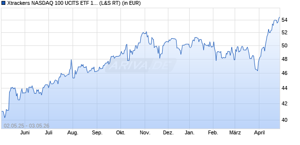 Performance des Xtrackers NASDAQ 100 UCITS ETF 1C (WKN A2QJU3, ISIN IE00BMFKG444)