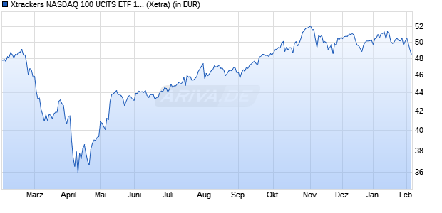 Performance des Xtrackers NASDAQ 100 UCITS ETF 1C (WKN A2QJU3, ISIN IE00BMFKG444)